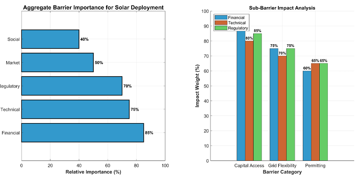 Beyond Grid Parity: A Framework for Value-Optimized Solar Investment in Decarbonized Energy Systems